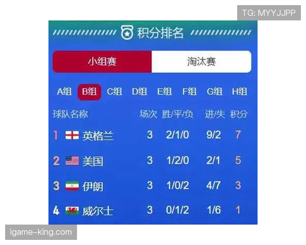 世界杯B组晋级前景排行榜